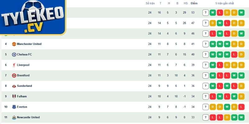 Khái quát danh mục bảng xếp hạng bóng đá Tylekeo